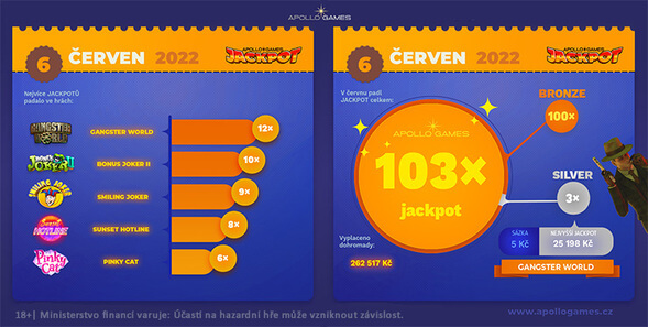 V červnu v Apollo Games casinu zacinkalo přes 100 jackpotů