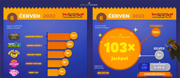 V červnu v Apollo Games casinu zacinkalo přes 100 jackpotů