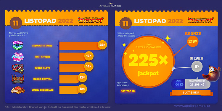 Přehled listopadových jackpotů v online casinu Apollo Games