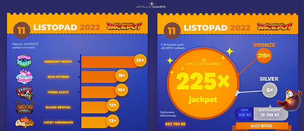 Přehled listopadových jackpotů v online casinu Apollo Games