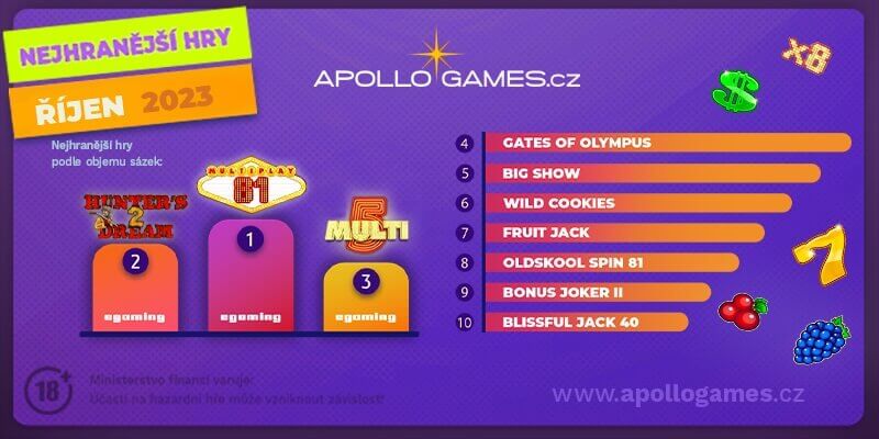 Apollo Games TOP 10 nejhranějších her říjen 2023