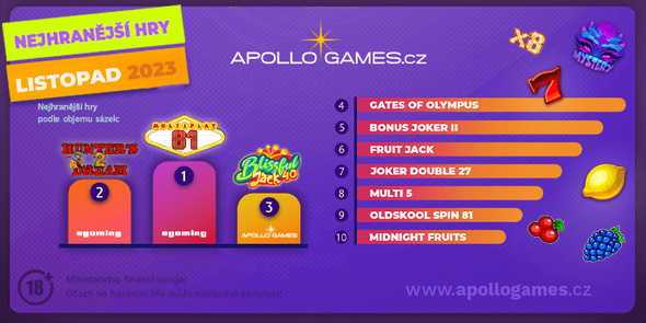10 nejhranějších slotů v casinu Apollo Games