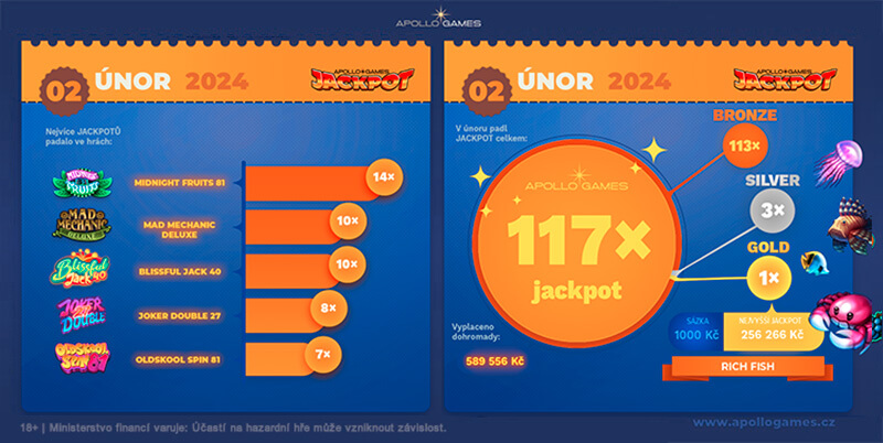 Jackpoty za únor 2024 v online casinu Apollo Games
