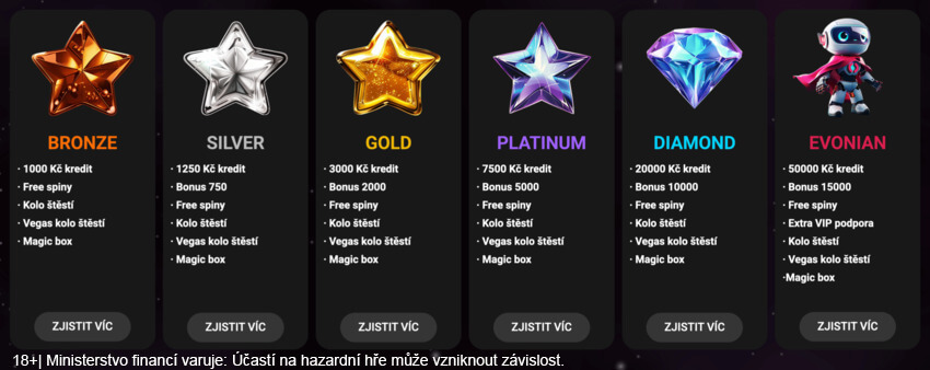 Úrovně věrnostního programu u BetX